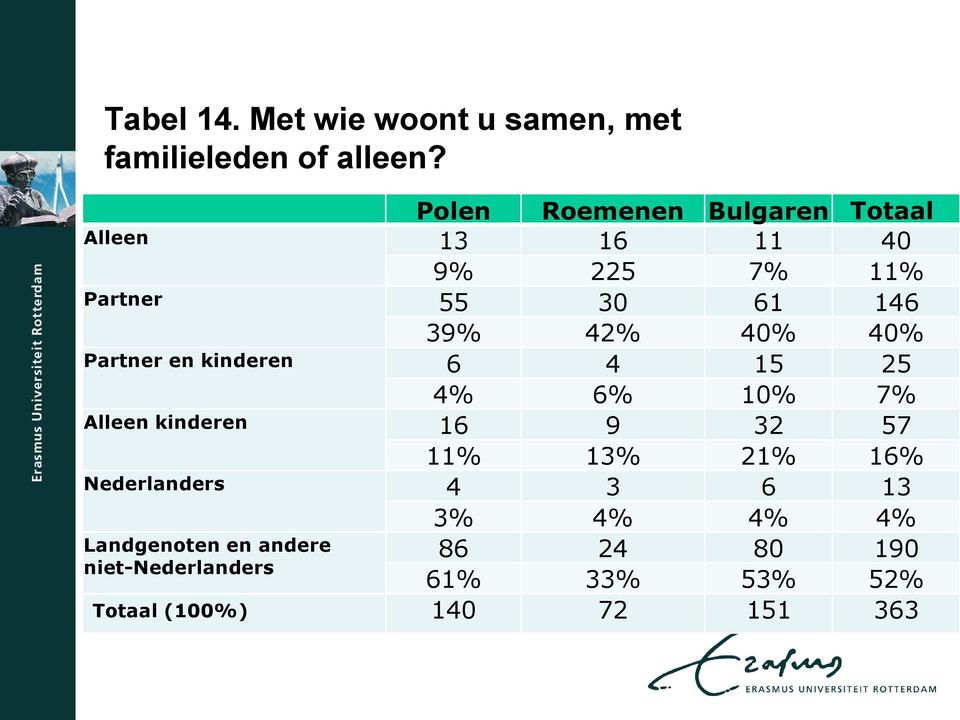 40% 40% Partner en kinderen 6 4 15 25 4% 6% 10% 7% Alleen kinderen 16 9 32 57 11% 13% 21% 16%