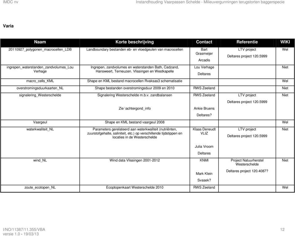 Vlissingen en Westkapelle Lou Verhage macro_cells_kml Shape en KML bestand macrocellen Rvaksas3 schematisatie overstromingsduurkaarten_nl Shape bestanden overstromingsduur 2009 en 2010