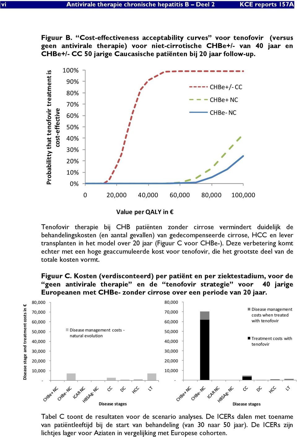 Probabilitty that tenofovir treatment is cost effective 100% 90% 80% 70% 60% 50% 40% 30% 20% 10% 0% CHBe+/ CC CHBe+ NC CHBe NC 0 20,000 40,000 60,000 80,000 100,000 Value per QALY in Tenofovir