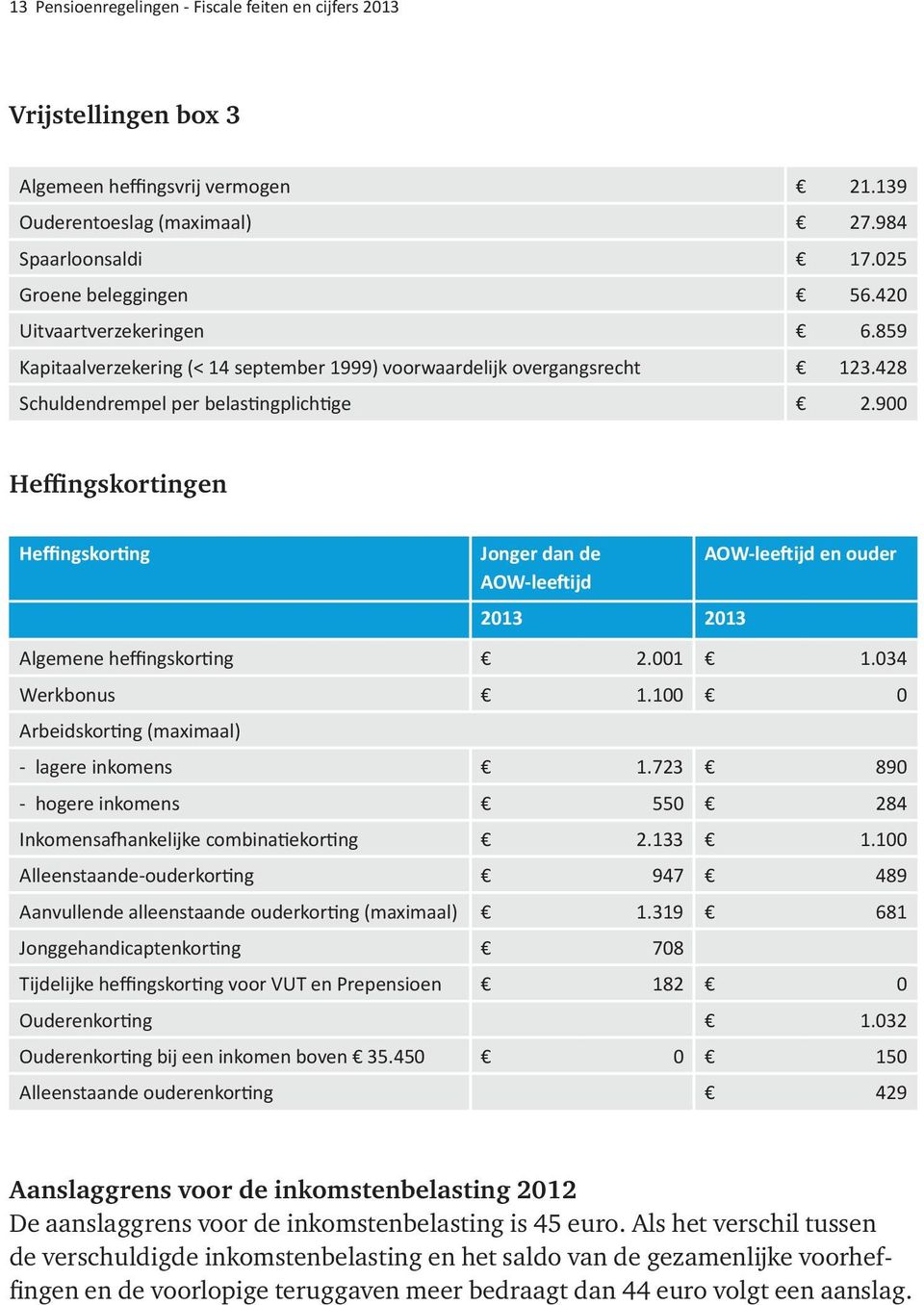 900 Heffingskortingen Heffingskorting Jonger dan de AOW-leeftijd 2013 2013 AOW-leeftijd en ouder Algemene heffingskorting 2.001 1.034 Werkbonus 1.100 0 Arbeidskorting (maximaal) - lagere inkomens 1.