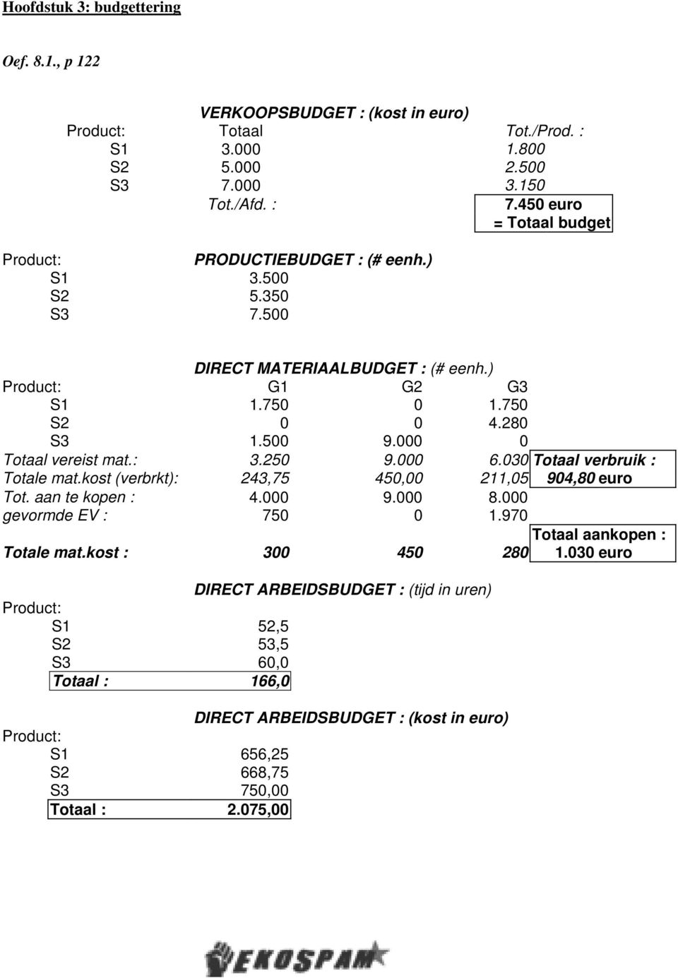 000 0 Totaal vereist mat.: 3.250 9.000 6.030 Totaal verbruik : Totale mat.kost (verbrkt): 243,75 450,00 211,05 904,80 euro Tot. aan te kopen : 4.000 9.000 8.000 gevormde EV : 750 0 1.