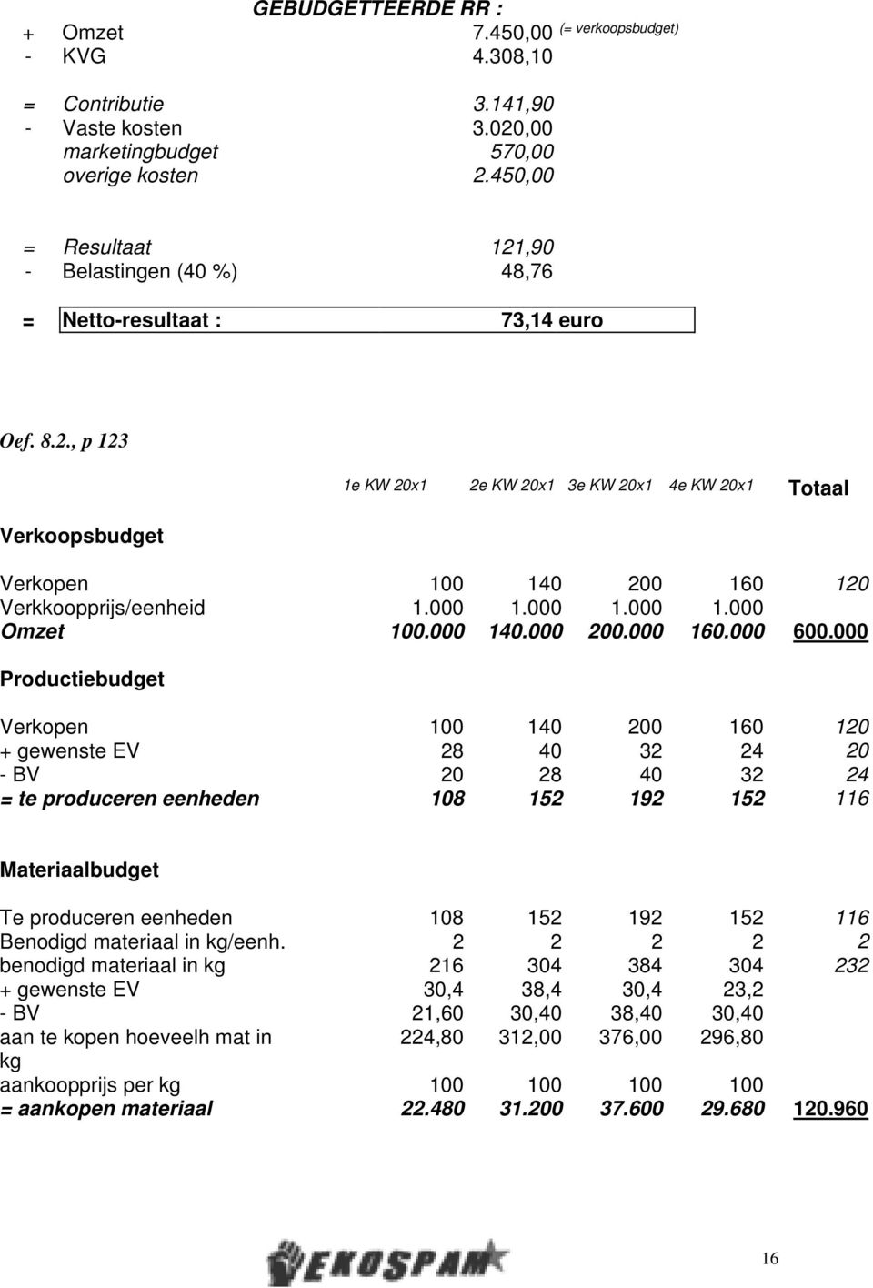 000 1.000 1.000 1.000 Omzet 100.000 140.000 200.000 160.000 600.