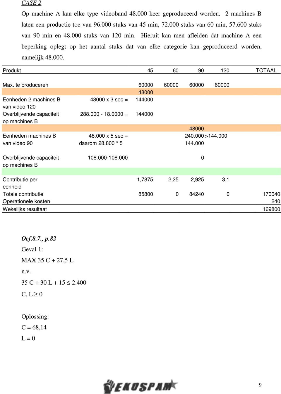 te produceren 60000 60000 60000 60000 48000 Eenheden 2 machines B 48000 x 3 sec = 144000 van video 120 Overblijvende capaciteit 288.000-18.0000 = 144000 op machines B 48000 Eenheden machines B 48.