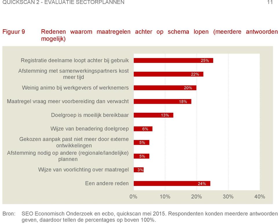 13% Wijze van benadering doelgroep Gekozen aanpak past niet meer door externe ontwikkelingen Afstemming nodig op andere (regionale/landelijke) plannen Wijze van voorlichting over maatregel