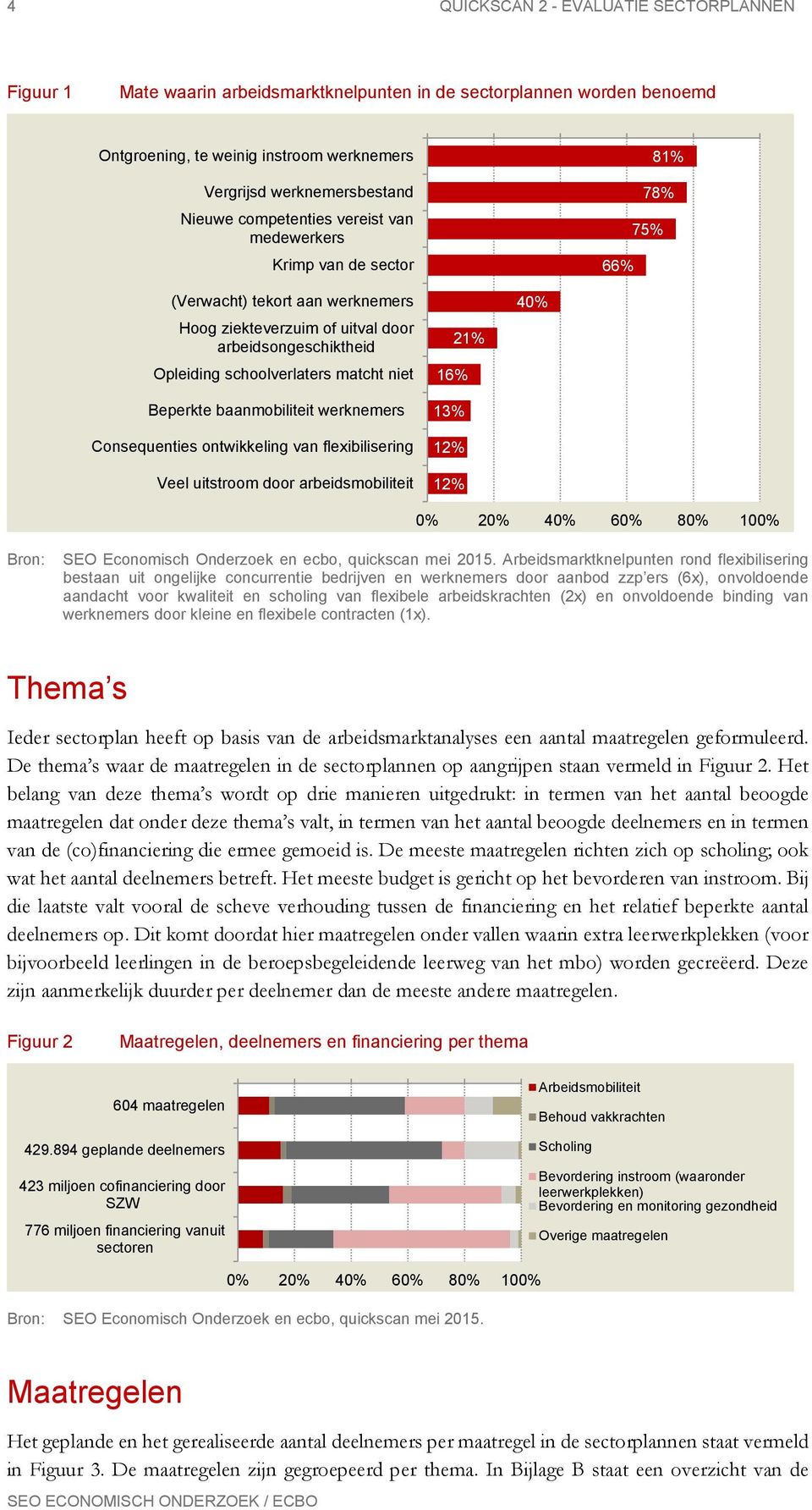 Beperkte baanmobiliteit werknemers Consequenties ontwikkeling van flexibilisering Veel uitstroom door arbeidsmobiliteit 21% 16% 13% 12% 12% 40% 0% 20% 40% 60% 80% 100% SEO Economisch Onderzoek en