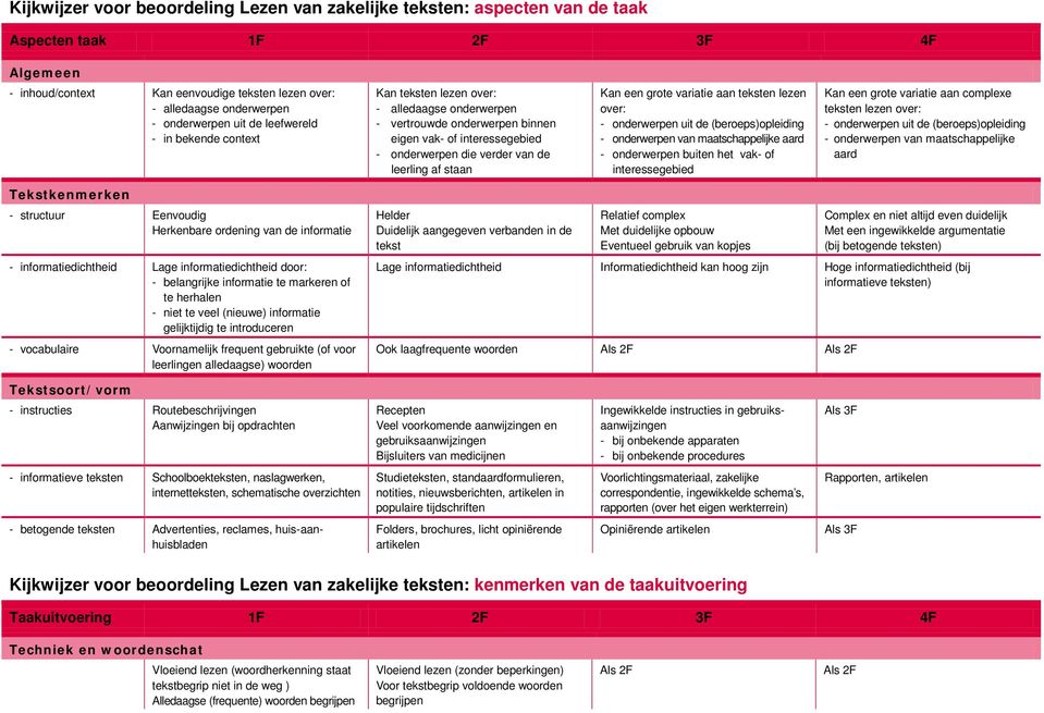 leerling af staan Kan een grote variatie aan teksten lezen over: - onderwerpen uit de (beroeps)opleiding - onderwerpen van maatschappelijke aard - onderwerpen buiten het vak- of interessegebied Kan