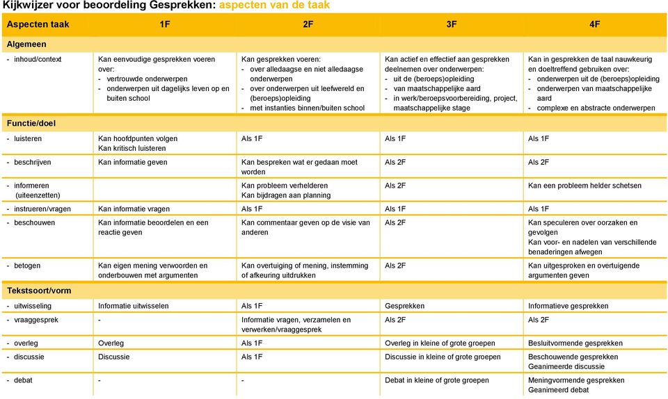 school Kan actief en effectief aan gesprekken deelnemen over onderwerpen: - uit de (beroeps)opleiding - van maatschappelijke aard - in werk/beroepsvoorbereiding, project, maatschappelijke stage Kan