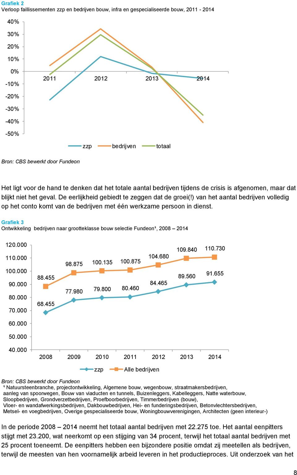 ) van het aantal bedrijven volledig op het conto komt van de bedrijven met één werkzame persoon in dienst. Grafiek 3 Ontwikkeling bedrijven naar grootteklasse bouw selectie Fundeon¹, 2008 2014 120.