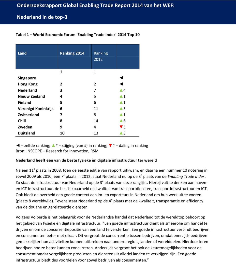 van de beste fysieke èn digitale infrastructuur ter wereld Na een 11 e plaats in 2008, toen de eerste editie van rapport uitkwam, en daarna een nummer 10 notering in zowel 2009 als 2010, een 7 e