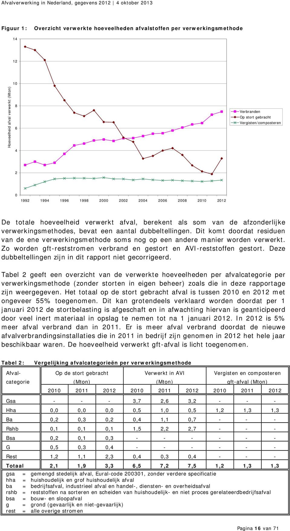 Dit komt doordat residuen van de ene verwerkingsmethode soms nog op een andere manier worden verwerkt. Zo worden gft-reststromen verbrand en gestort en AVI-reststoffen gestort.