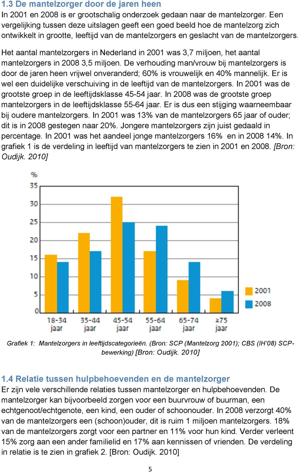 Het aantal mantelzorgers in Nederland in 2001 was 3,7 miljoen, het aantal mantelzorgers in 2008 3,5 miljoen.