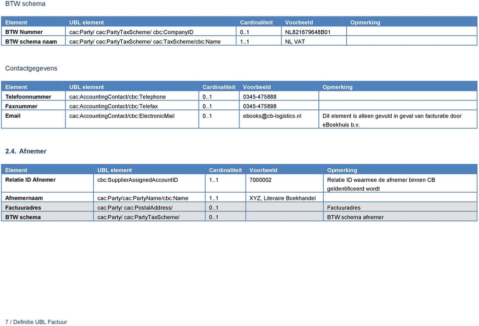 .1 0345-475898 Email cac:accountingcontact/cbc:electronicmail 0..1 ebooks@cb-logistics.nl Dit element is alleen gevuld in geval van facturatie door eboekhuis b.v. 2.4. Afnemer Relatie ID Afnemer cbc:supplierassignedaccountid 1.