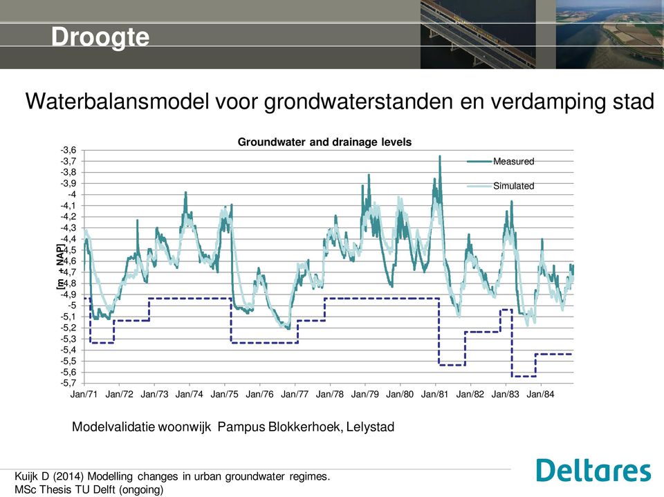 Jan/73 Jan/74 Jan/75 Jan/76 Jan/77 Jan/78 Jan/79 Jan/80 Jan/81 Jan/82 Jan/83 Jan/84 [m + NAP] Modelvalidatie