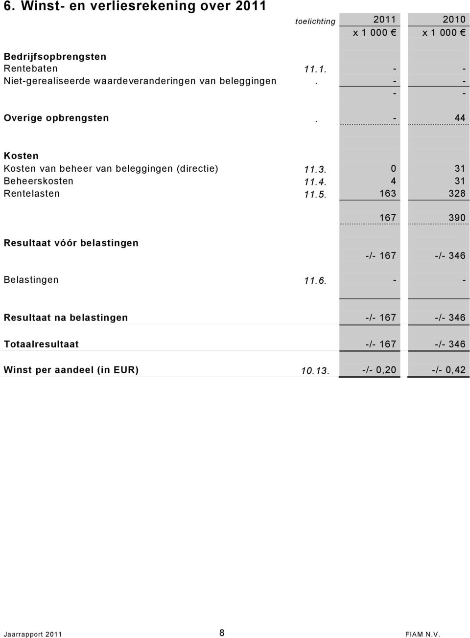 5. 163 328 167 390 Resultaat vóór belastingen -/- 167 -/- 346 Belastingen 11.6. - - Resultaat na belastingen -/- 167 -/- 346 Totaalresultaat -/- 167 -/- 346 Winst per aandeel (in EUR) 10.