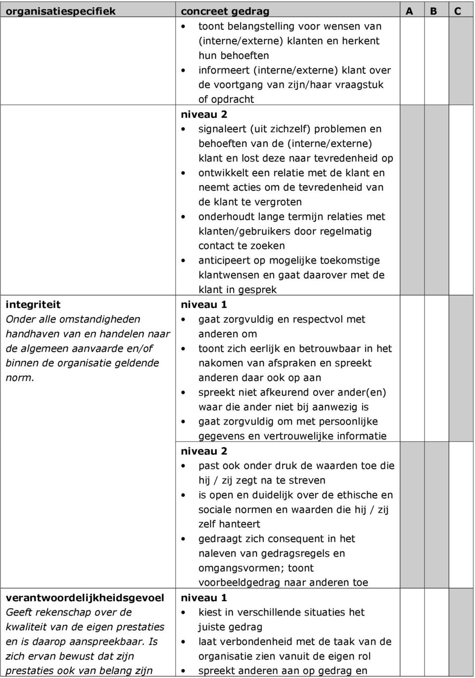 de klant te vergroten onderhoudt lange termijn relaties met klanten/gebruikers door regelmatig contact te zoeken anticipeert op mogelijke toekomstige klantwensen en gaat daarover met de klant in