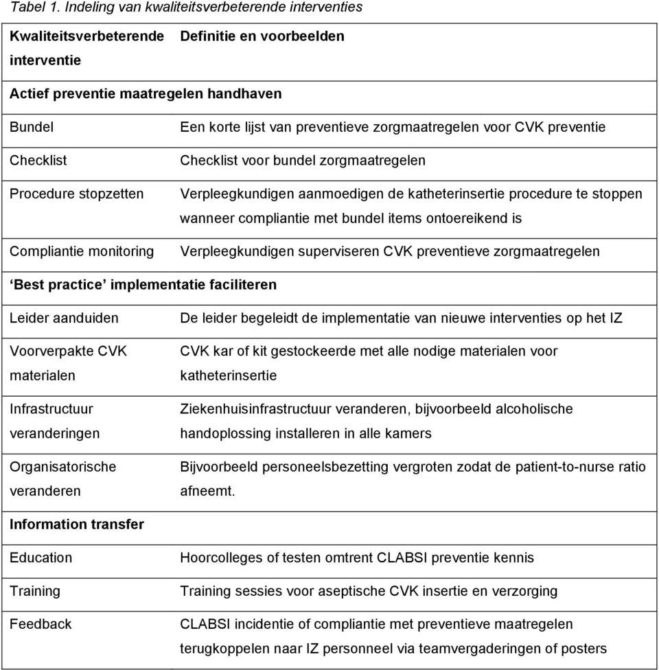 monitoring Een korte lijst van preventieve zorgmaatregelen voor CVK preventie Checklist voor bundel zorgmaatregelen Verpleegkundigen aanmoedigen de katheterinsertie procedure te stoppen wanneer