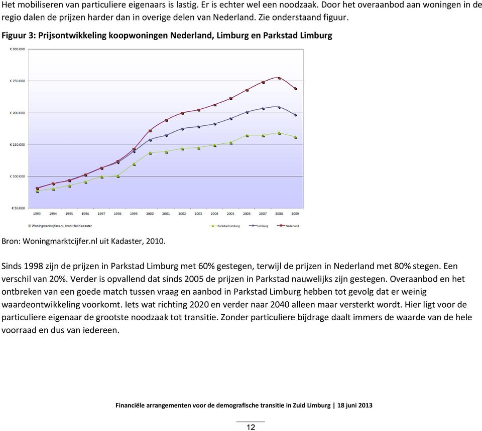 Sinds 1998 zijn de prijzen in Parkstad Limburg met 60% gestegen, terwijl de prijzen in Nederland met 80% stegen. Een verschil van 20%.
