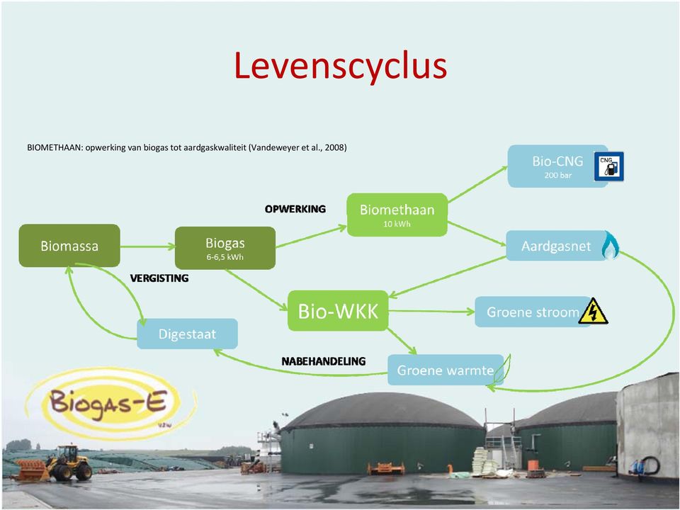 van biogas tot