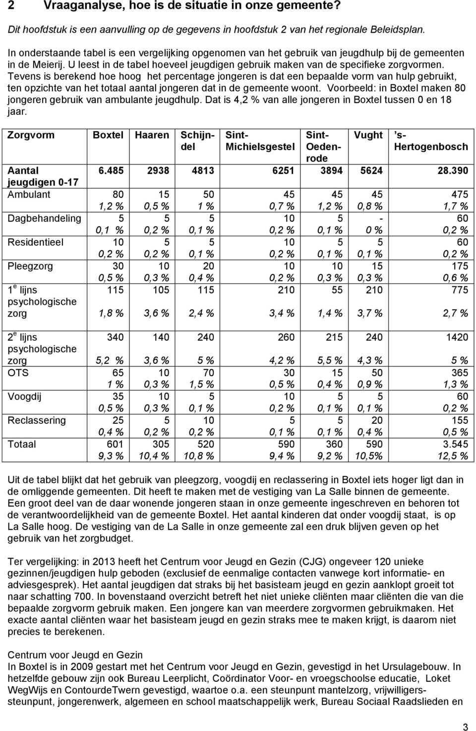 Tevens is berekend hoe hoog het percentage jongeren is dat een bepaalde vorm van hulp gebruikt, ten opzichte van het totaal aantal jongeren dat in de gemeente woont.