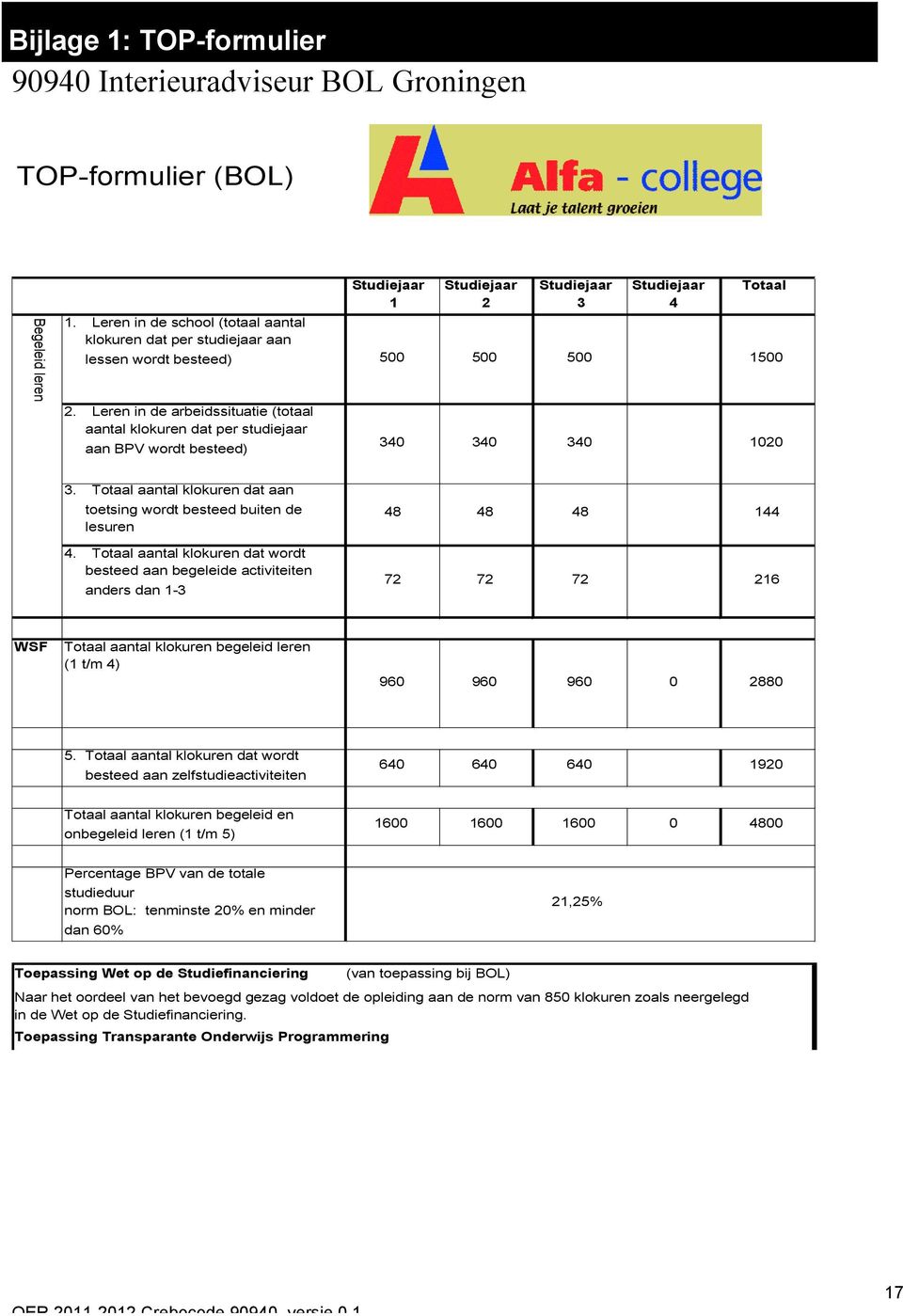 Leren in de arbeidssituatie (totaal aantal klokuren dat per studiejaar aan BPV wordt besteed) 340 340 340 1020 3. Totaal aantal klokuren dat aan toetsing wordt besteed buiten de lesuren 4.