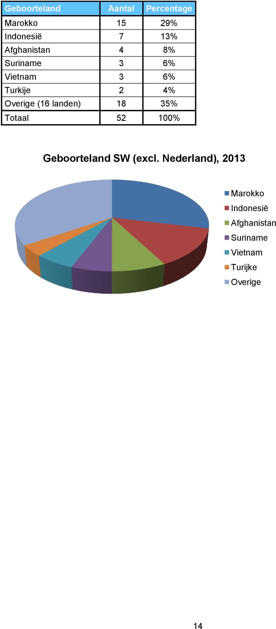 (16 landen) 18 35% Totaal 52 1% Geboorteland SW (excl.