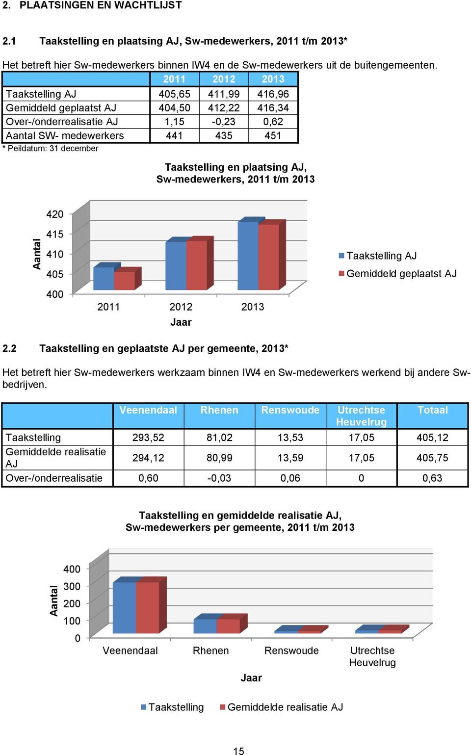 Taakstelling en plaatsing AJ, Sw-medewerkers, 211 t/m 213 42 415 41 45 4 211 212 213 Jaar Taakstelling AJ Gemiddeld geplaatst AJ 2.