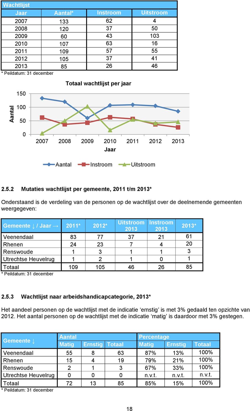 2 Mutaties wachtlijst per gemeente, 211 t/m 213* Onderstaand is de verdeling van de personen op de wachtlijst over de deelnemende gemeenten weergegeven: Gemeente / Jaar 211* 212* Uitstroom 213