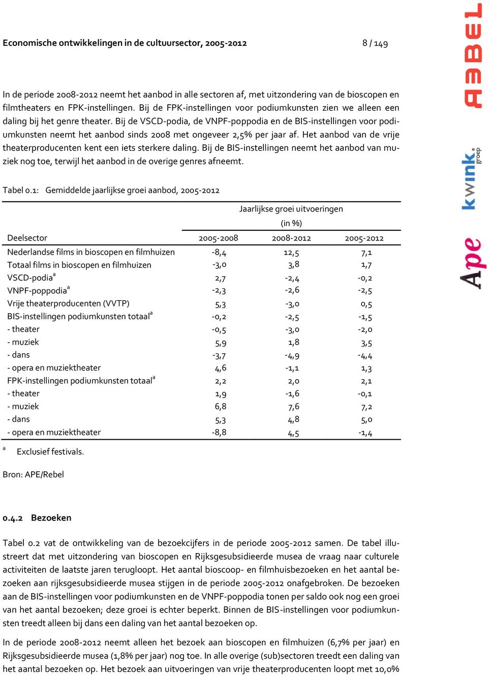 Bij de VSCD-podia, de VNPF-poppodia en de BIS-instellingen voor podiumkunsten neemt het aanbod sinds 2008 met ongeveer 2,5% per jaar af.