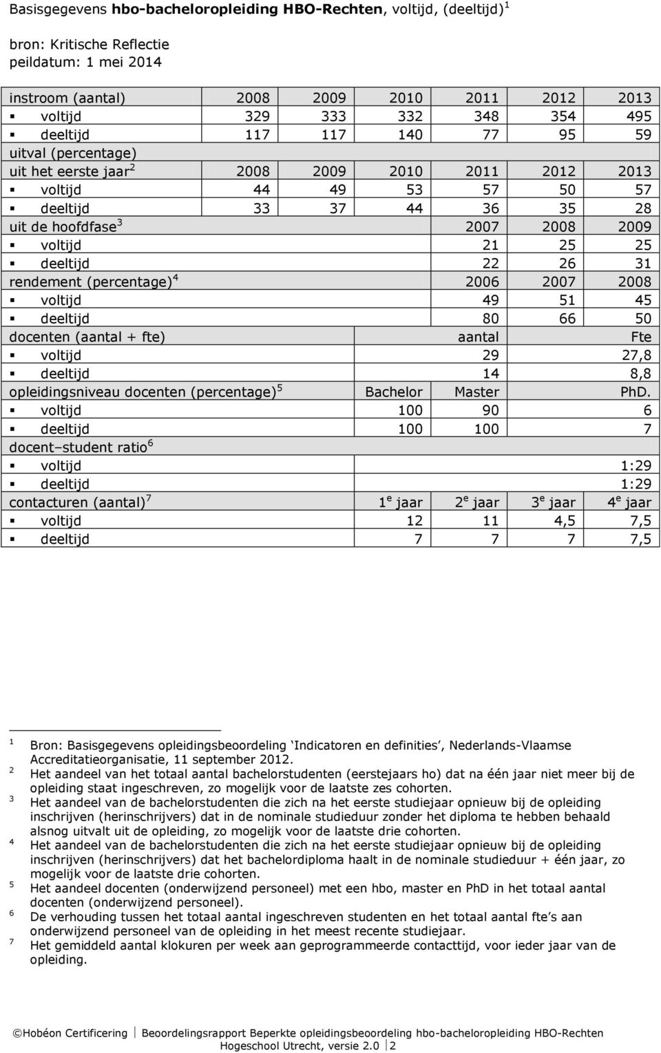 25 25 deeltijd 22 26 31 rendement (percentage) 4 2006 2007 2008 voltijd 49 51 45 deeltijd 80 66 50 docenten (aantal + fte) aantal Fte voltijd 29 27,8 deeltijd 14 8,8 opleidingsniveau docenten