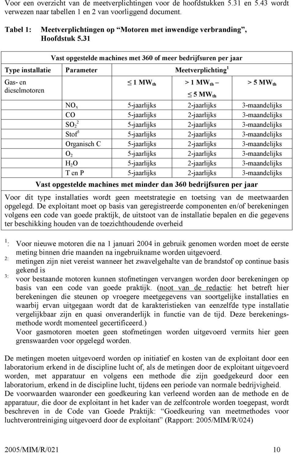 31 Vast opgestelde machines met 360 of meer bedrijfsuren per jaar Type installatie Parameter Meetverplichting 1 Gas- en dieselmotoren 1 MW th > 1 MW th MW th > MW th NO x -jaarlijks 2-jaarlijks