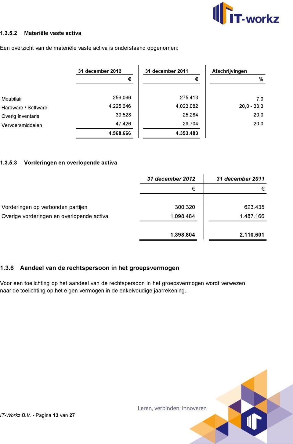 320 623.435 Overige vorderingen en overlopende activa 1.098.484 1.487.166 1.398.804 2.110.601 1.3.6 Aandeel van de rechtspersoon in het groepsvermogen Voor een toelichting op het aandeel van de