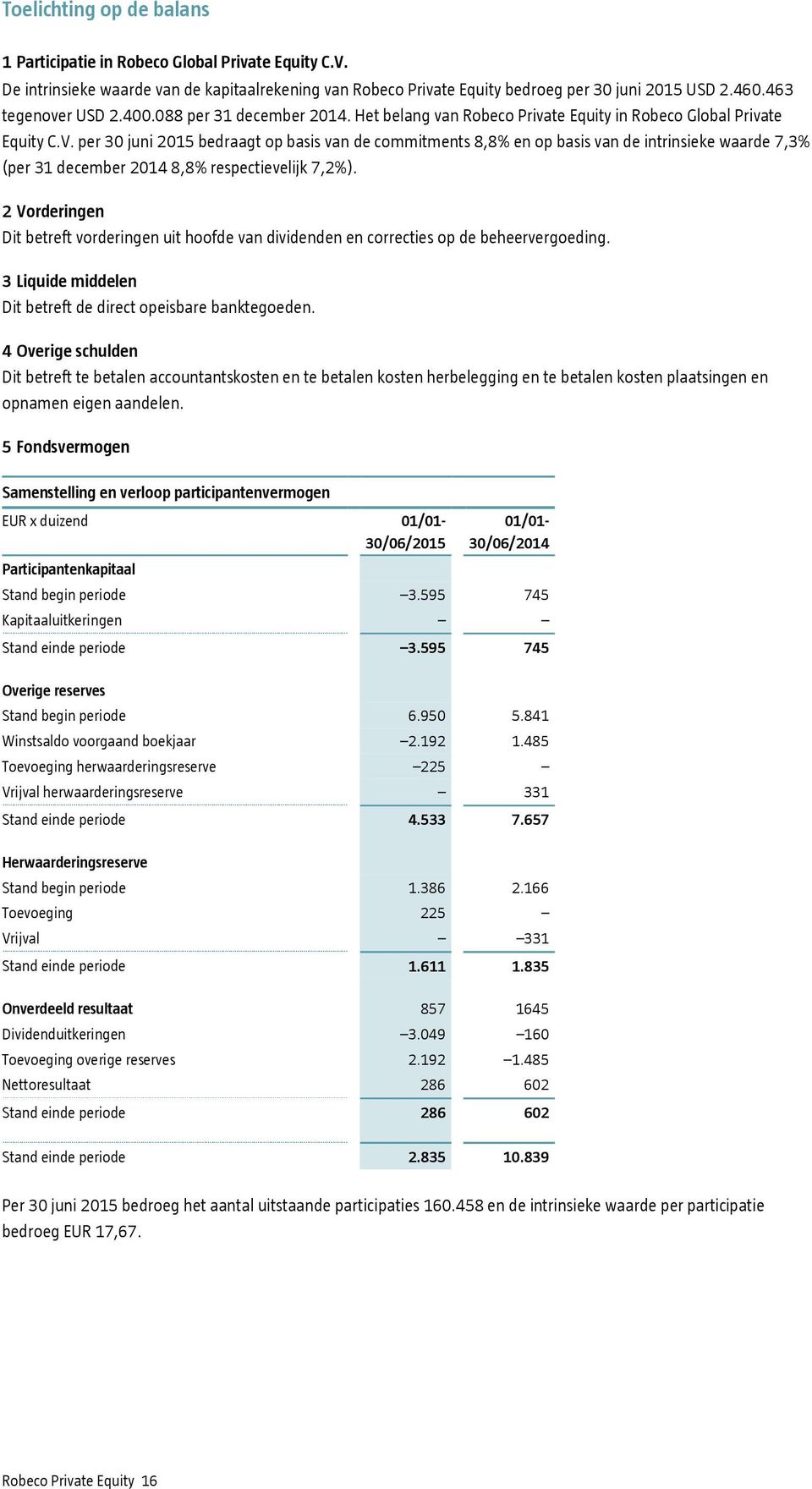 per 30 juni 2015 bedraagt op basis van de commitments 8,8% en op basis van de intrinsieke waarde 7,3% (per 31 december 2014 8,8% respectievelijk 7,2%).