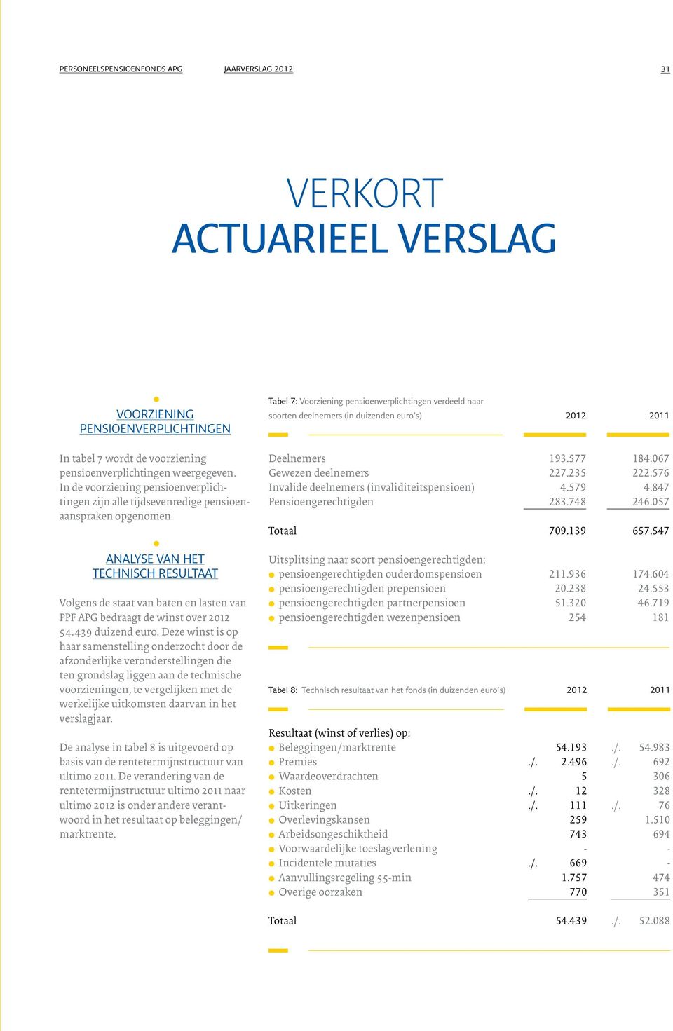 Anayse van het technisch resutaat Vogens de staat van baten en asten van PPF APG bedraagt de winst over 2012 54.439 duizend euro.