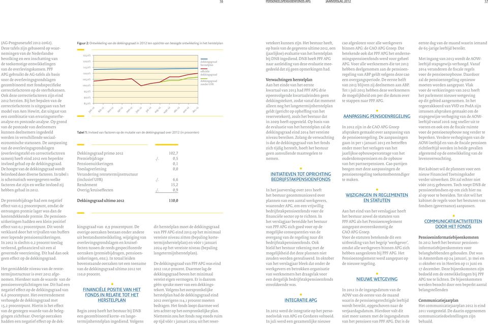 PPF APG gebruikt de AG-tafes as basis voor de overevingsgrondsagen gecombineerd met fondsspecifieke correctiefactoren op de sterftekansen. Ook deze correctiefactoren zijn eind 2012 herzien.