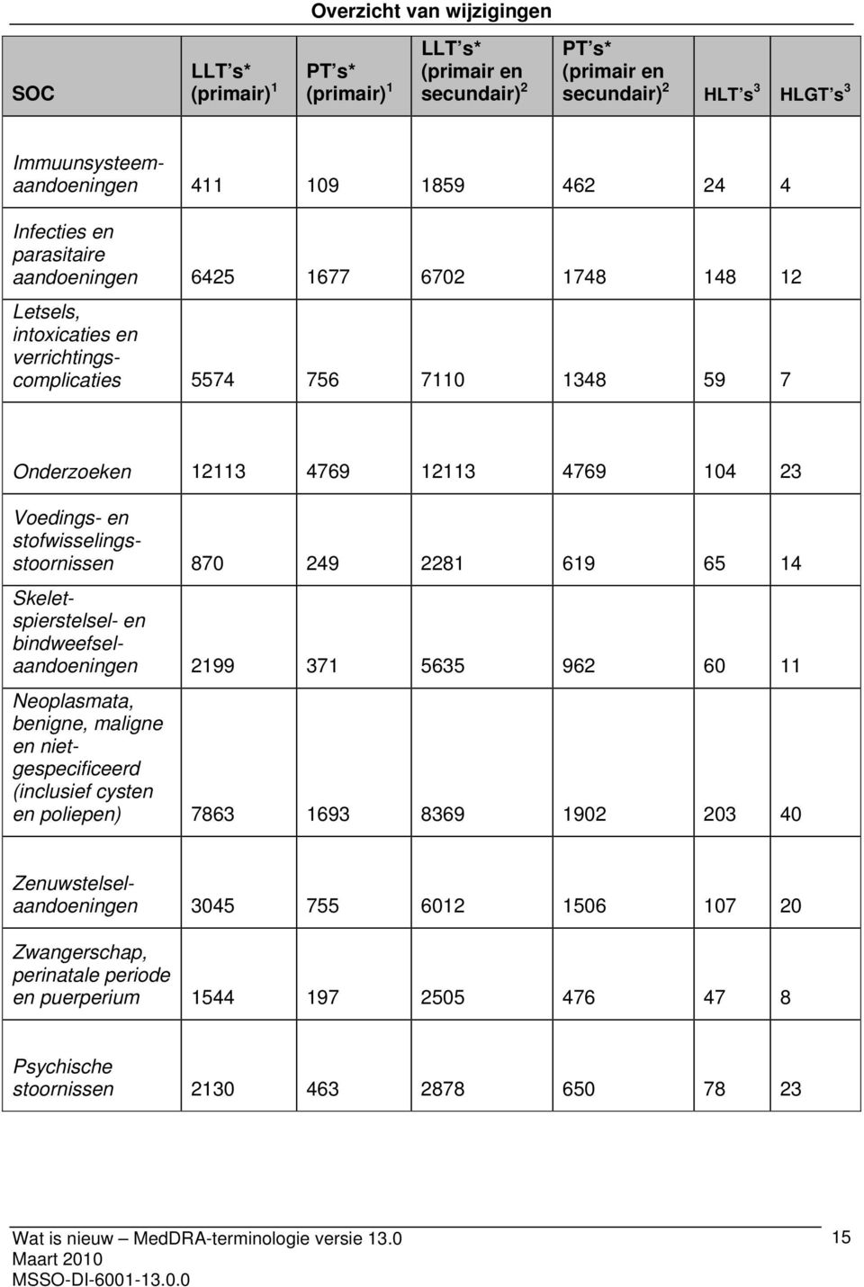 stofwisselingsstoornissen 870 249 2281 619 65 14 Skeletspierstelsel- en bindweefselaandoeningen 2199 371 5635 962 60 11 Neoplasmata, benigne, maligne en nietgespecificeerd (inclusief cysten