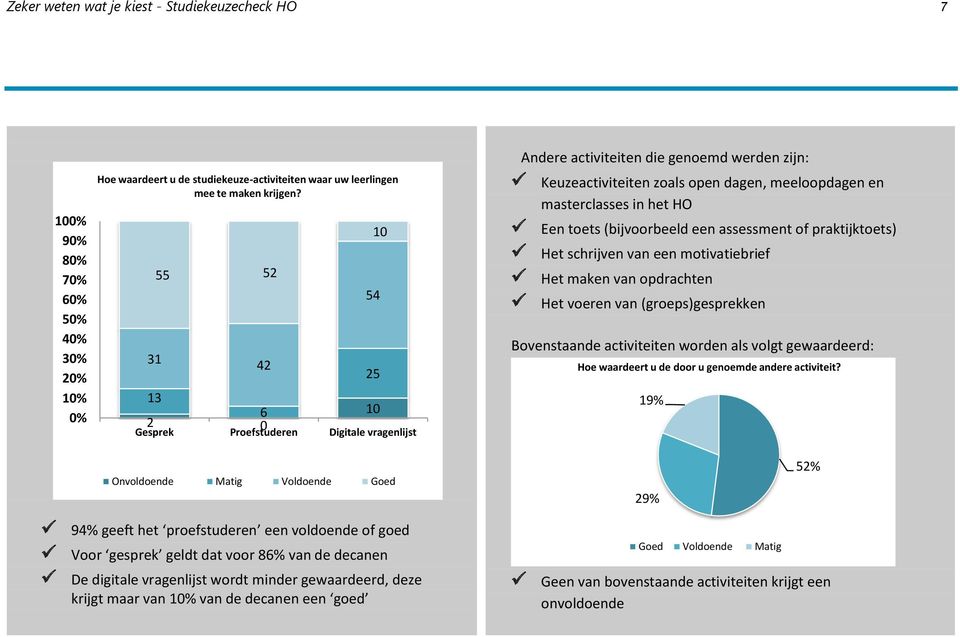 Een toets (bijvoorbeeld een assessment of praktijktoets) Het schrijven van een motivatiebrief Het maken van opdrachten Het voeren van (groeps)gesprekken Bovenstaande activiteiten worden als volgt