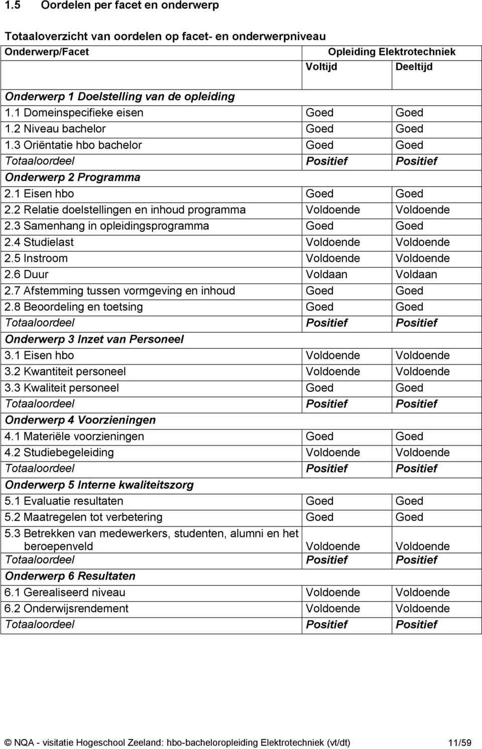 2 Relatie doelstellingen en inhoud programma Voldoende Voldoende 2.3 Samenhang in opleidingsprogramma Goed Goed 2.4 Studielast Voldoende Voldoende 2.5 Instroom Voldoende Voldoende 2.