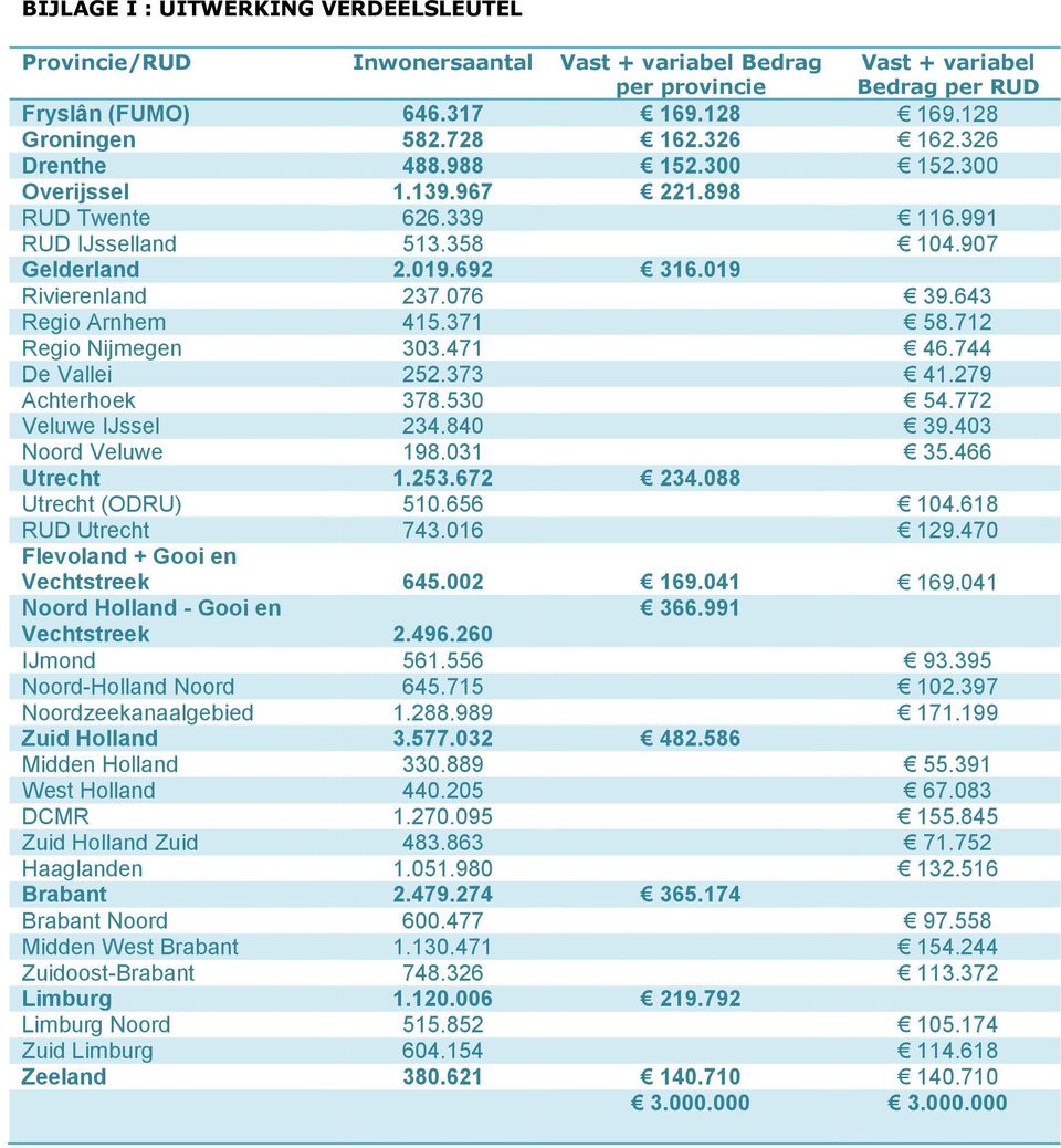 643 Regio Arnhem 415.371 58.712 Regio Nijmegen 303.471 46.744 De Vallei 252.373 41.279 Achterhoek 378.530 54.772 Veluwe IJssel 234.840 39.403 Noord Veluwe 198.031 35.466 Utrecht 1.253.672 234.