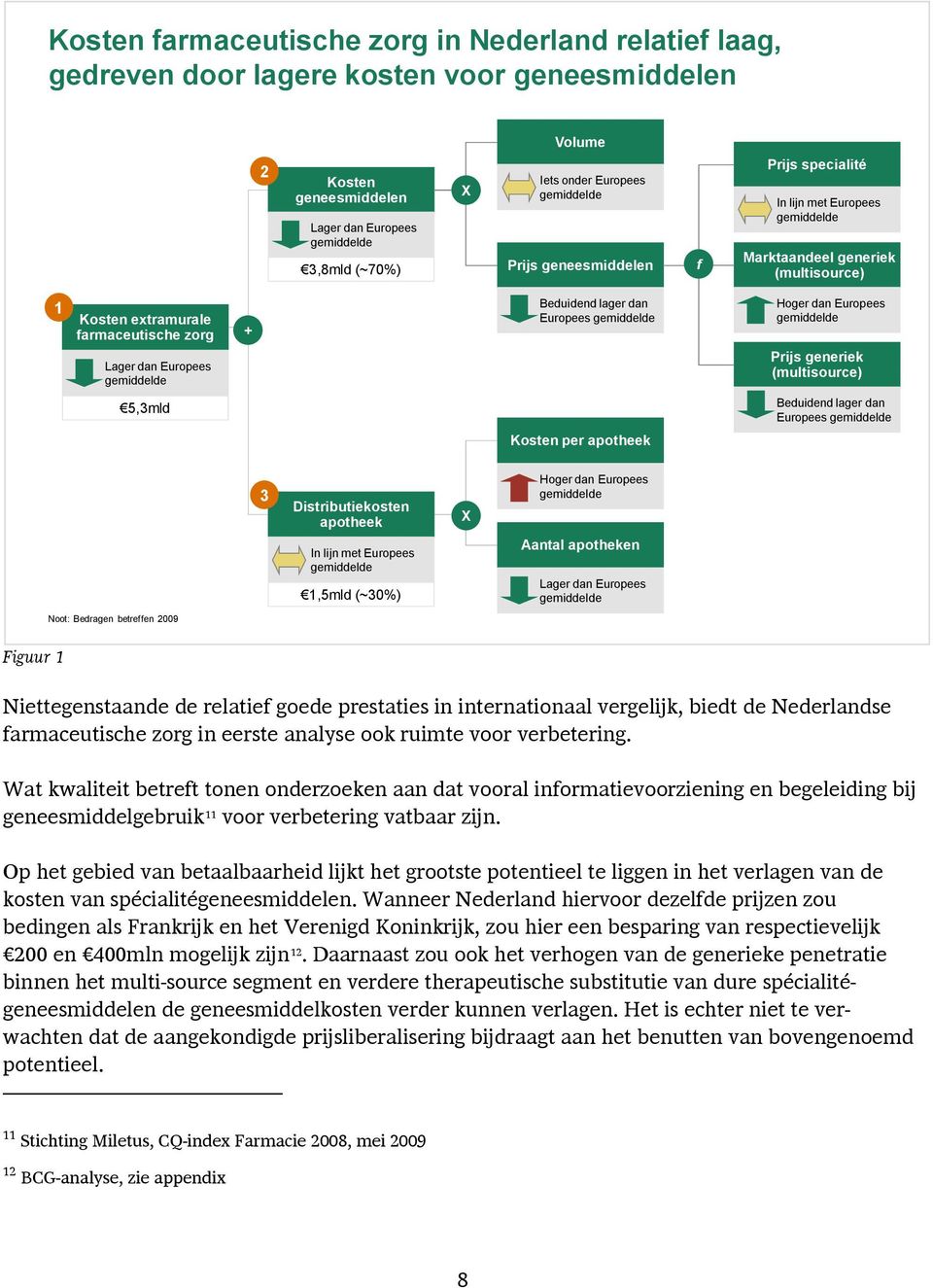 Beduidend lager dan Europees gemiddelde Hoger dan Europees gemiddelde Prijs generiek (multisource) 5,3mld Beduidend lager dan Europees gemiddelde Kosten per apotheek 3 Distributiekosten apotheek In