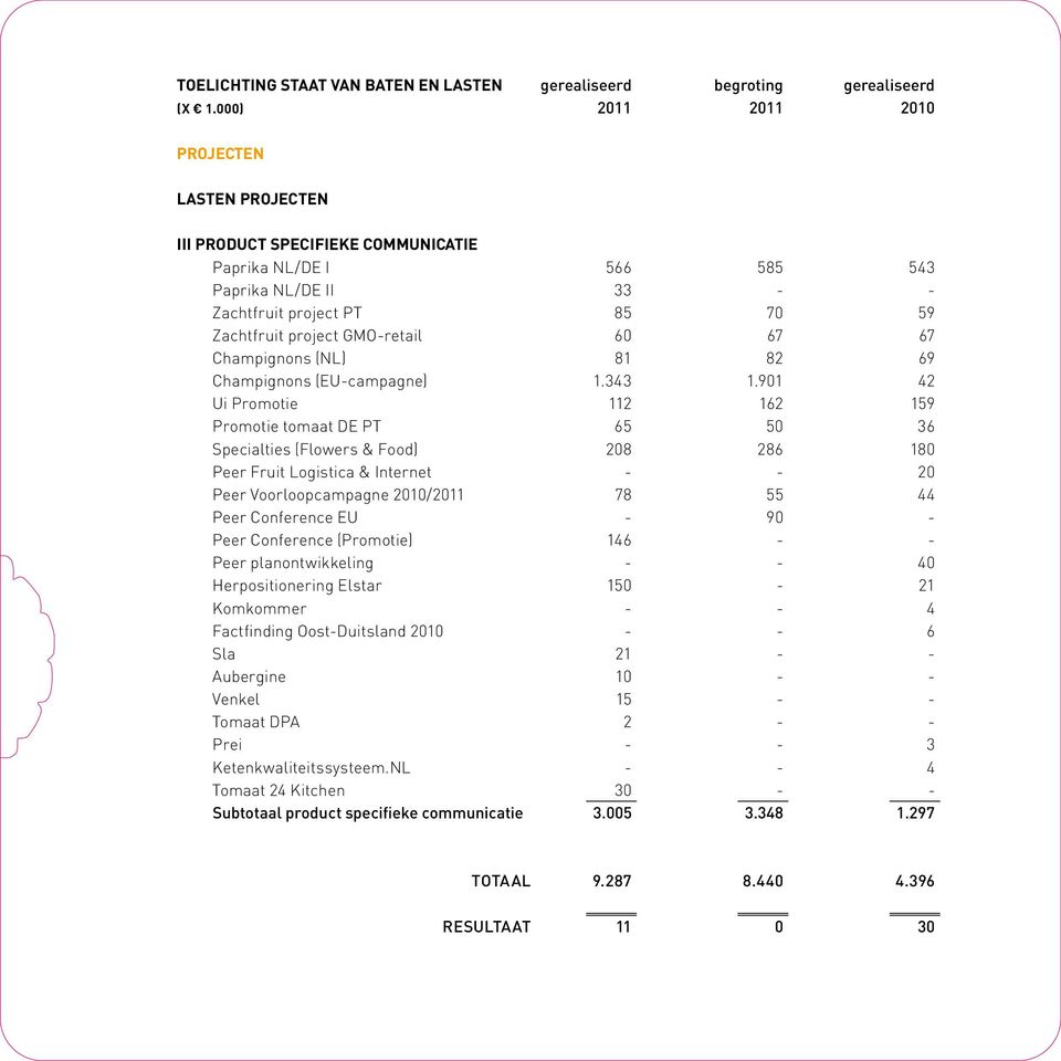 67 67 Champignons (NL) 81 82 69 Champignons (EU-campagne) 1.343 1.