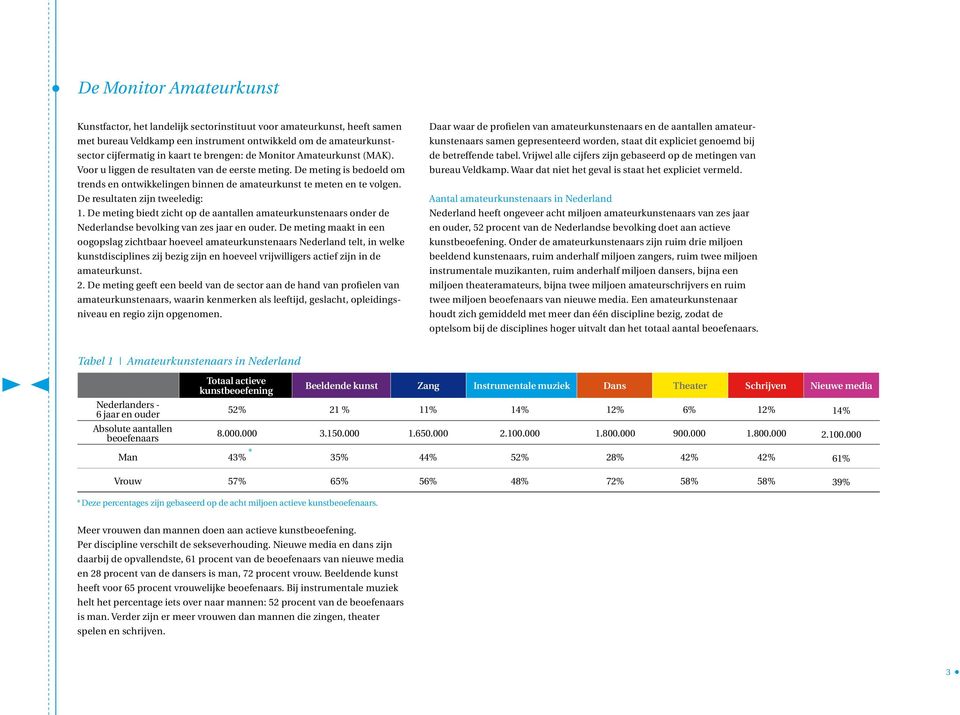 De resultaten zijn tweeledig: 1. De meting biedt zicht op de aantallen amateurkunstenaars onder de Nederlandse bevolking van zes jaar en ouder.
