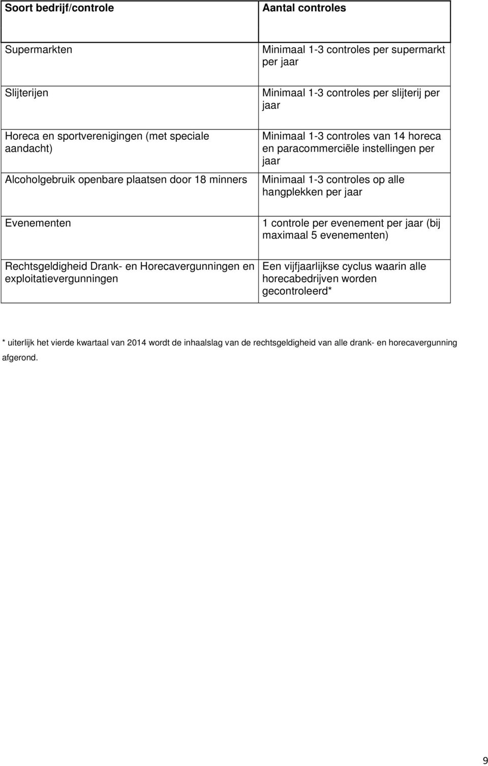 controles van 14 horeca en paracommerciële instellingen per jaar Minimaal 1-3 controles op alle hangplekken per jaar 1 controle per evenement per jaar (bij maximaal 5 evenementen) Een