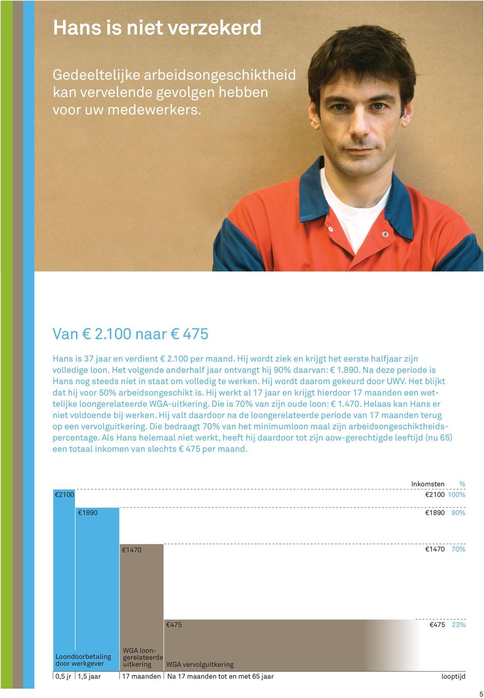 Hij wordt daarom gekeurd door UWV. Het blijkt dat hij voor 50% arbeidsongeschikt is. Hij werkt al 17 jaar en krijgt hierdoor 17 maanden een wettelijke loongerelateerde WGA-uitkering.