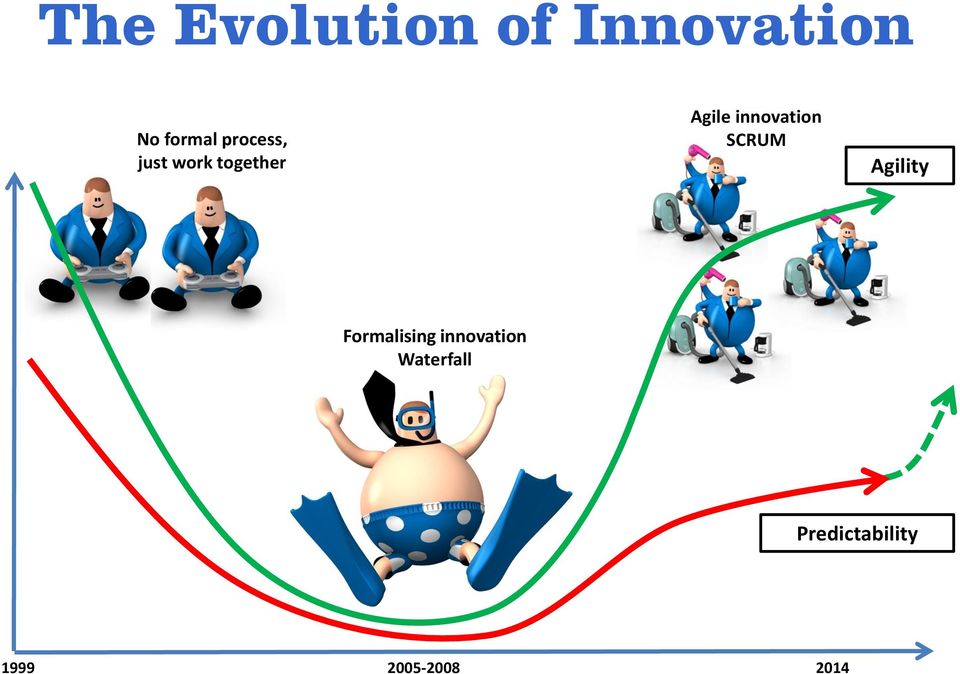 innovation SCRUM Agility Formalising