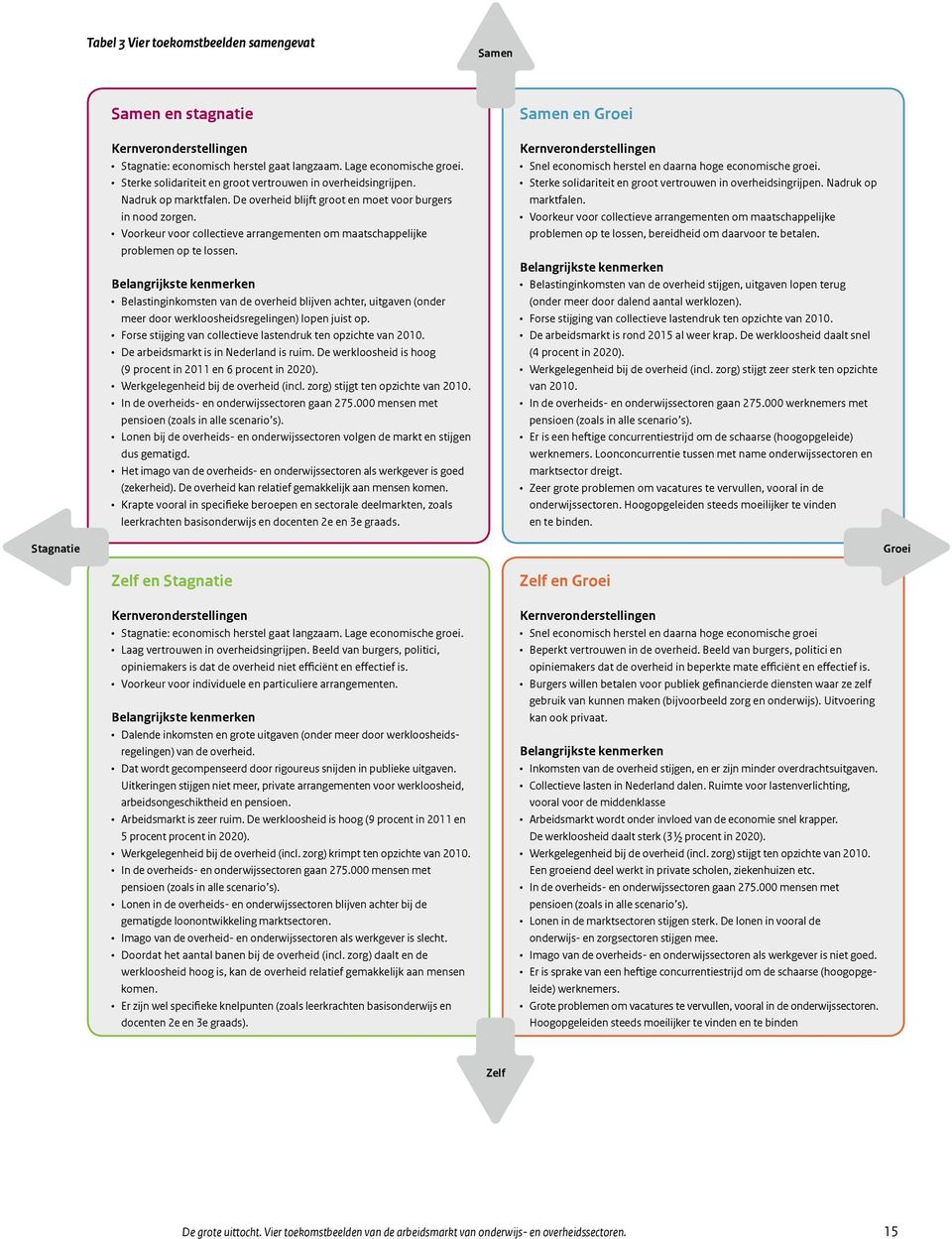 Voorkeur voor collectieve arrangementen om maatschappelijke problemen op te lossen.