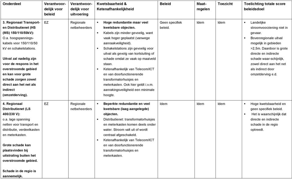 Uitval zal nadelig zijn voor de respons in het overstroomde gebied en kan voor grote schade zorgen zowel direct aan het net als indirect (omzetderving).