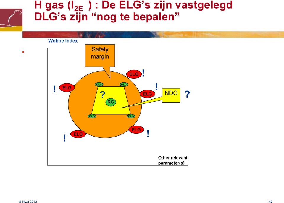 Wobbe index Safety margin! RG! NDG?