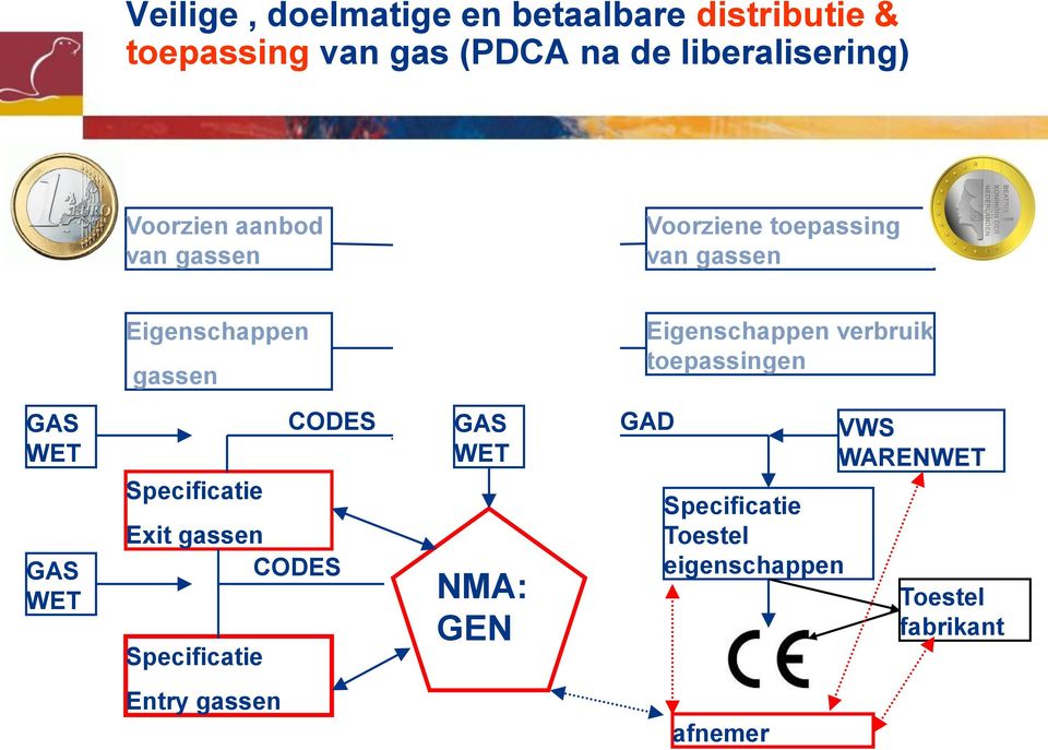 verbruik toepassingen GAS WET GAS WET CODES Specificatie Exit gassen CODES Specificatie GAS WET