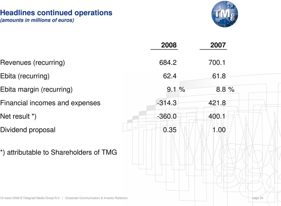 8 % Financial incomes and expenses -314.3 421.8 Net result *) -360.0 400.1 Dividend proposal 0.35 1.