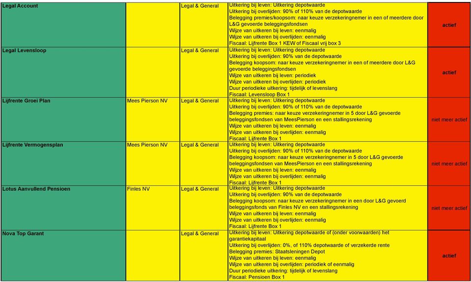 90% of 110% van de Belegging premies: naar keuze verzekeringnemer in 5 door L&G gevoerde beleggingsfondsen van MeesPierson en een stallingsrekening Lijfrente Vermogensplan Mees Pierson NV Uitkering